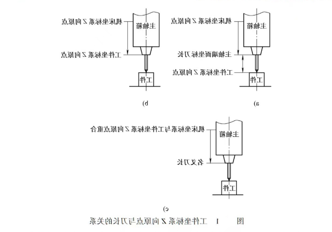 工件坐标系Z向原点与刀长的关系图片